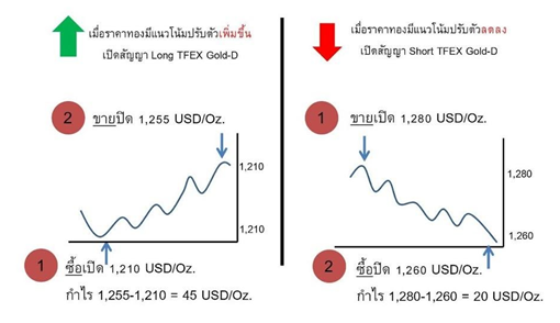  TFEX Gold-D ทำกำไรจากราคาทองได้ทั้งขาขึ้นและขาลง