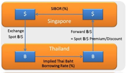 Interest Rate Futures1