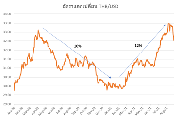ลดความเสี่ยงจากค่าเงินผันผวนด้วย USD Futures