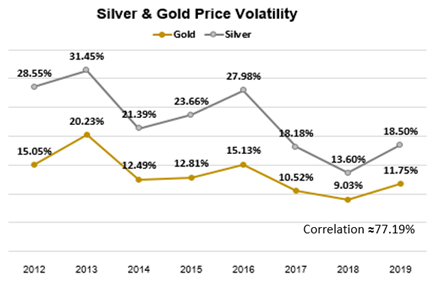 โลหะเงิน โอกาสสร้างกำไรในตลาดผันผวน