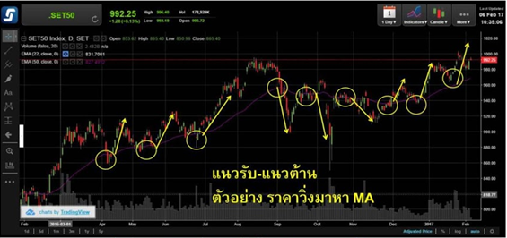 ไม่ต้องรู้ว่าราคาจะขึ้นหรือลงก็ทำกำไรได้ (ตอนที่ 2)2