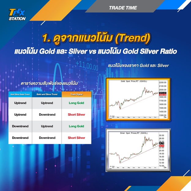 118.1.เจาะกลยุทธ์เทรด Gold Online Futures และ Silver Online Futures ด้วย Gold Silver Ratio