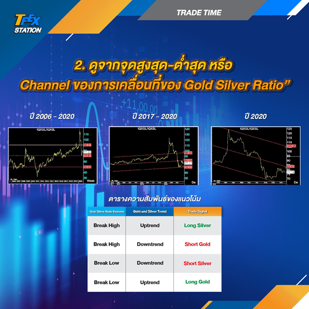 118.2.เจาะกลยุทธ์เทรด Gold Online Futures และ Silver Online Futures ด้วย Gold Silver Ratio