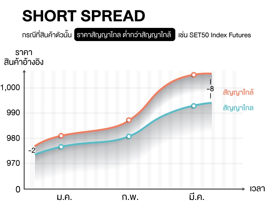 3.1.1 Short Spread - Backwardation