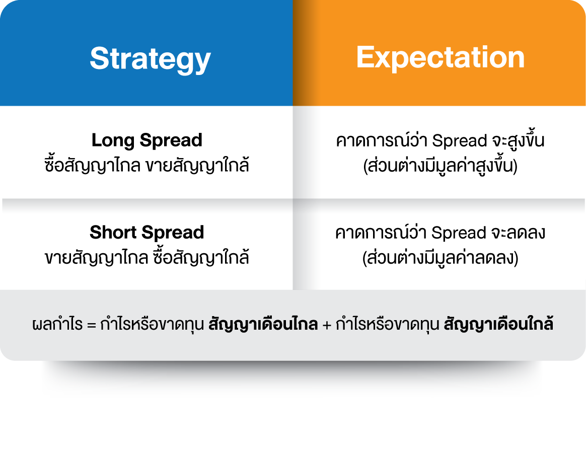 3.1.1 Spread Trading Strategy