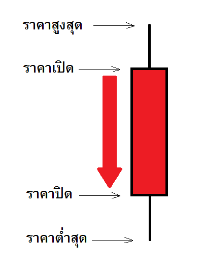 3.2.2 Candlestick Down