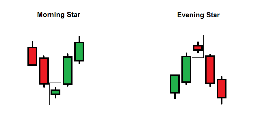 3.2.2 Morning Star, Evening Star