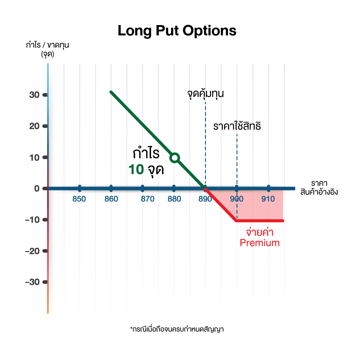 3.3.1 (2) Long Put Options
