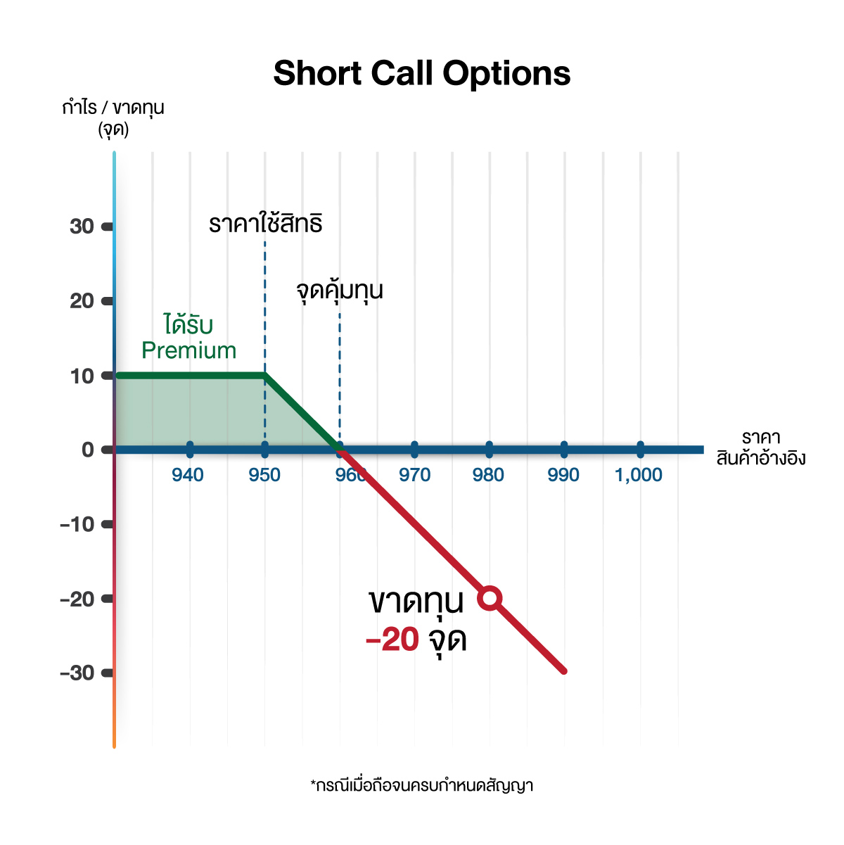 3.3.1 (3) Short Call Options