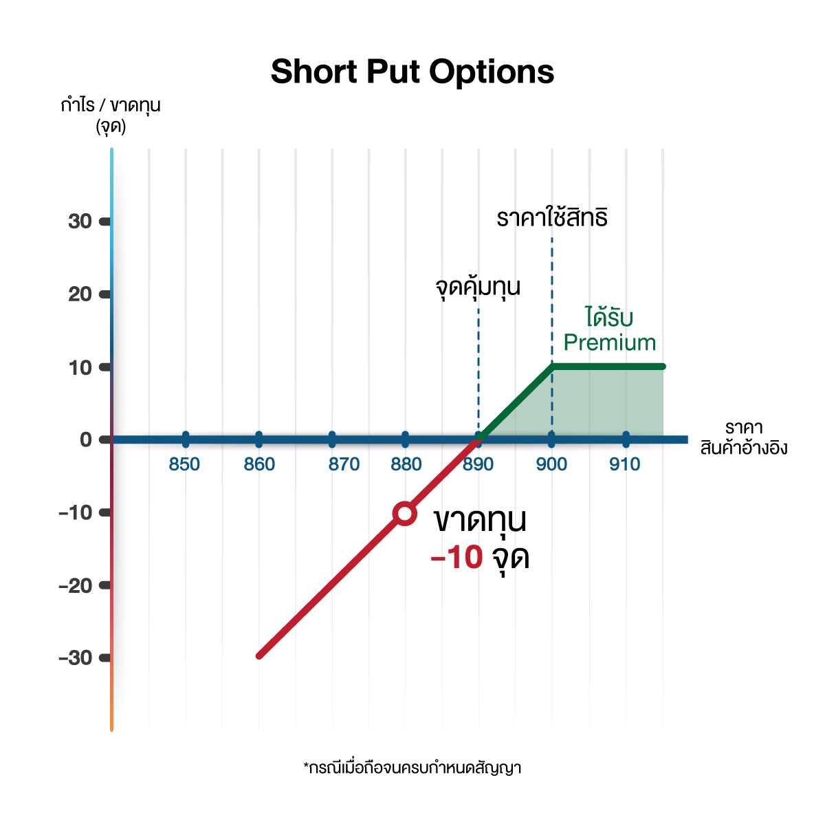 3.3.1 (4) Short Put Options